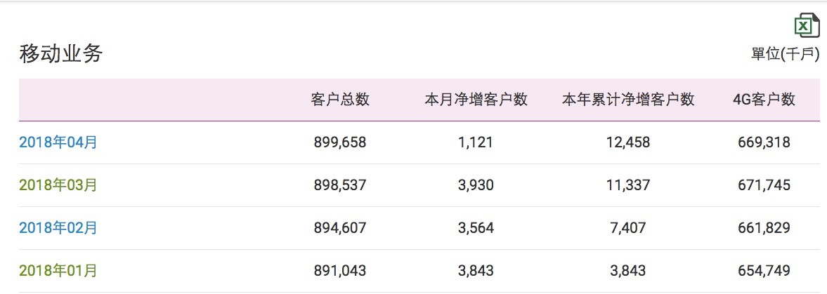中國(guó)移動(dòng)4G用戶(hù)月減242萬(wàn)戶(hù)：首次出現(xiàn)負(fù)增長(zhǎng)