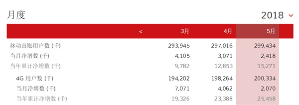 中國移動總用戶突破9億！4G強勢復蘇